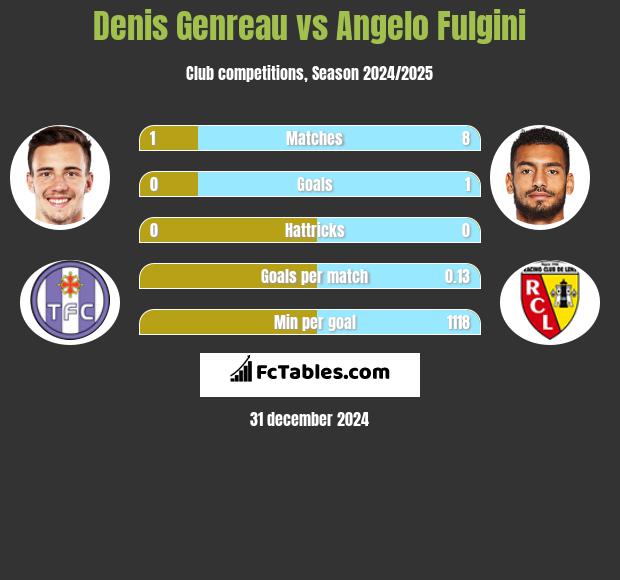 Denis Genreau vs Angelo Fulgini h2h player stats