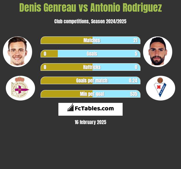 Denis Genreau vs Antonio Rodriguez h2h player stats