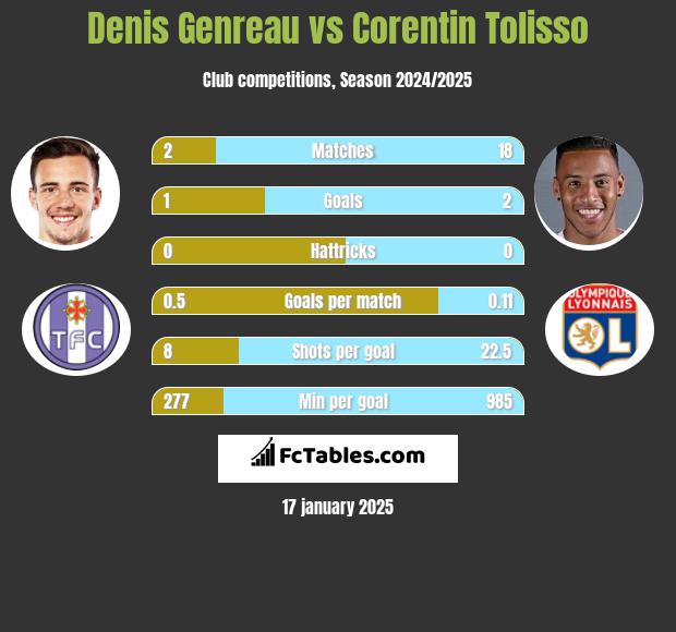 Denis Genreau vs Corentin Tolisso h2h player stats