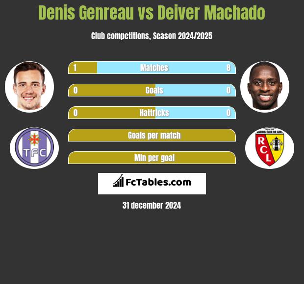 Denis Genreau vs Deiver Machado h2h player stats