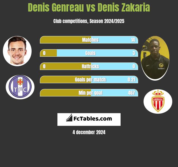 Denis Genreau vs Denis Zakaria h2h player stats