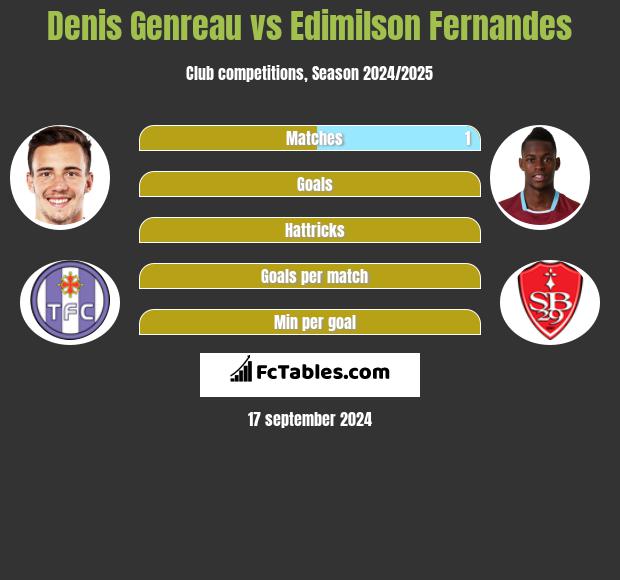 Denis Genreau vs Edimilson Fernandes h2h player stats