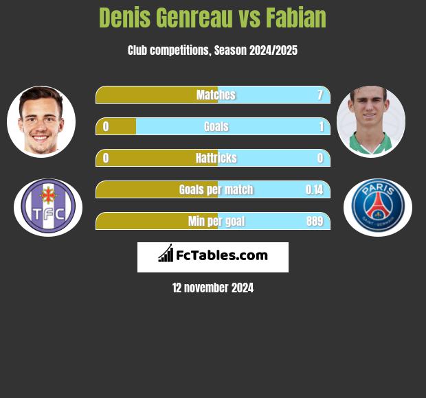 Denis Genreau vs Fabian h2h player stats