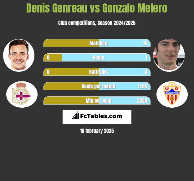 Denis Genreau vs Gonzalo Melero h2h player stats