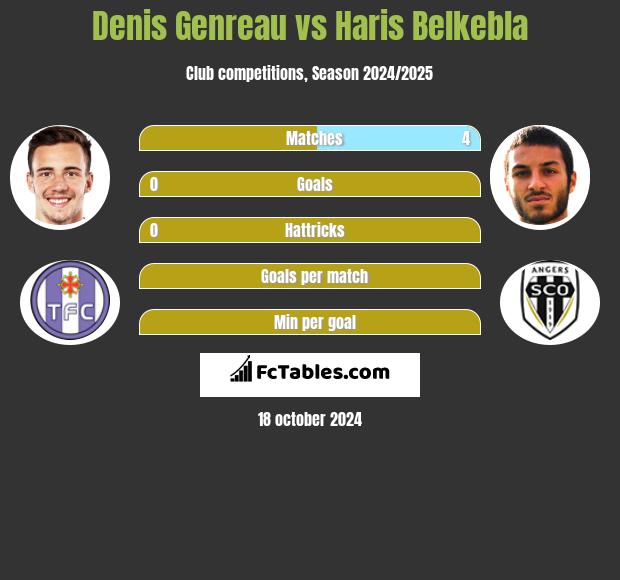 Denis Genreau vs Haris Belkebla h2h player stats