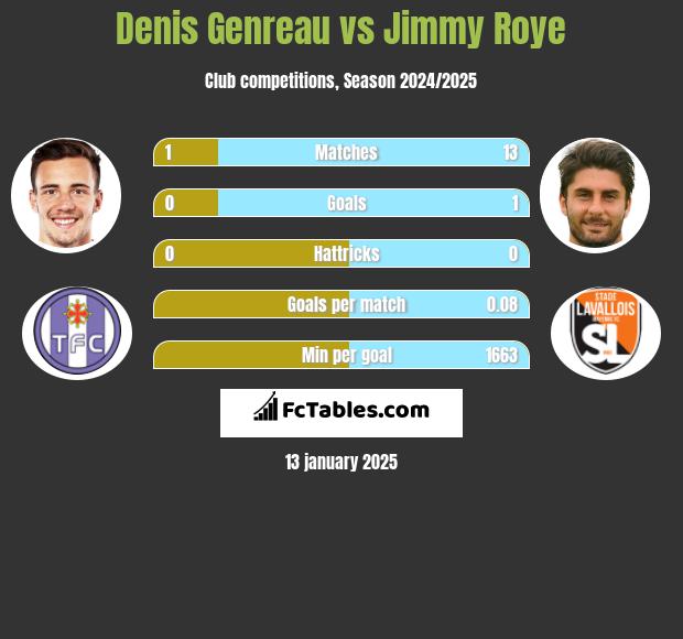 Denis Genreau vs Jimmy Roye h2h player stats