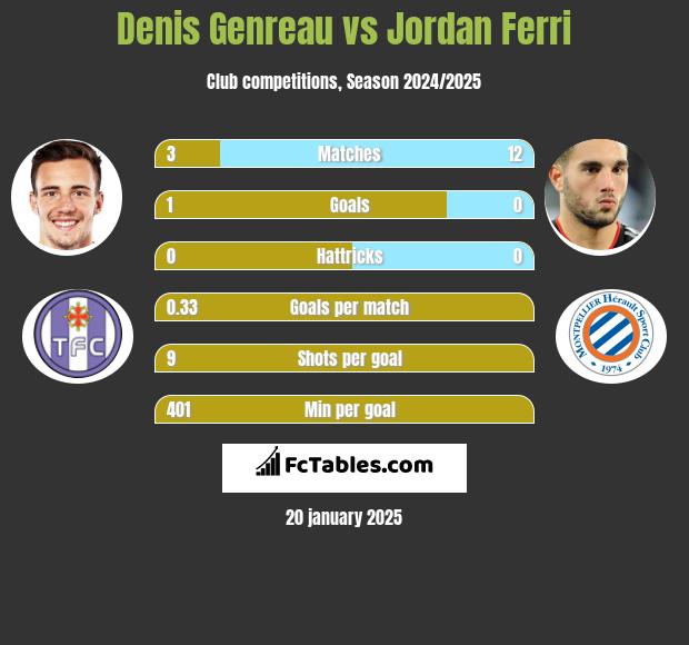 Denis Genreau vs Jordan Ferri h2h player stats