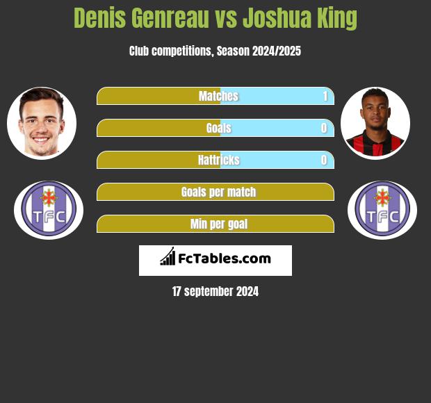 Denis Genreau vs Joshua King h2h player stats