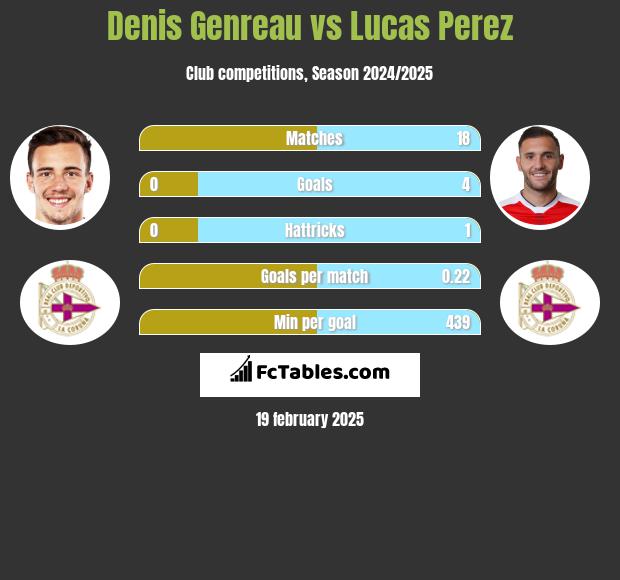 Denis Genreau vs Lucas Perez h2h player stats