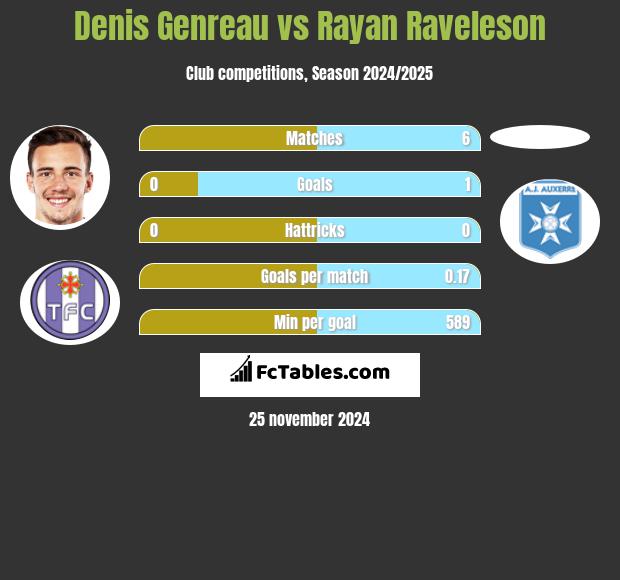 Denis Genreau vs Rayan Raveleson h2h player stats