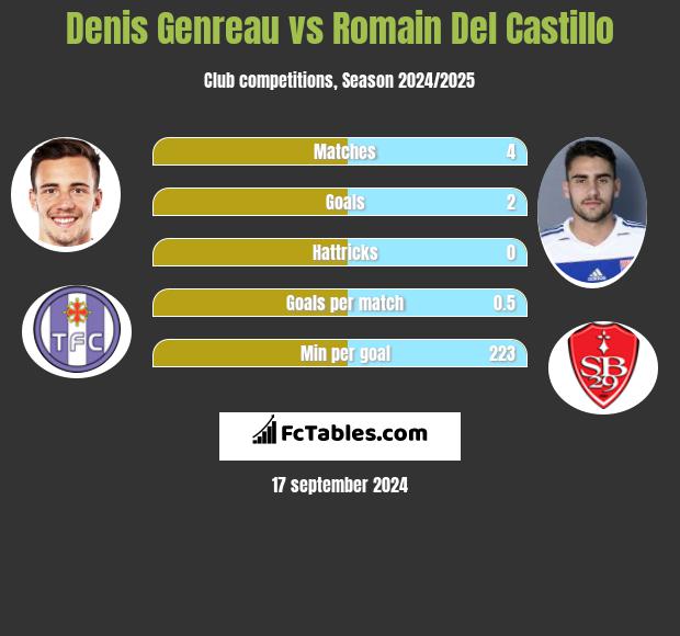 Denis Genreau vs Romain Del Castillo h2h player stats