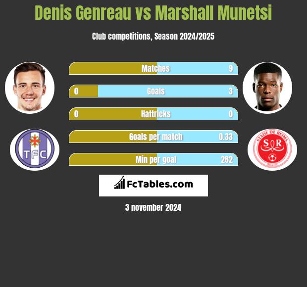 Denis Genreau vs Marshall Munetsi h2h player stats