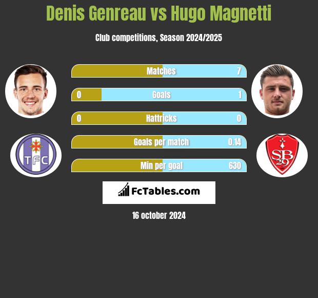 Denis Genreau vs Hugo Magnetti h2h player stats