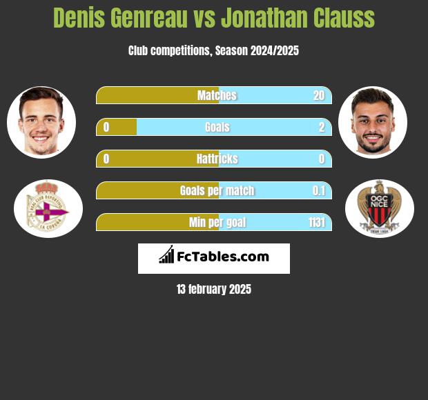 Denis Genreau vs Jonathan Clauss h2h player stats