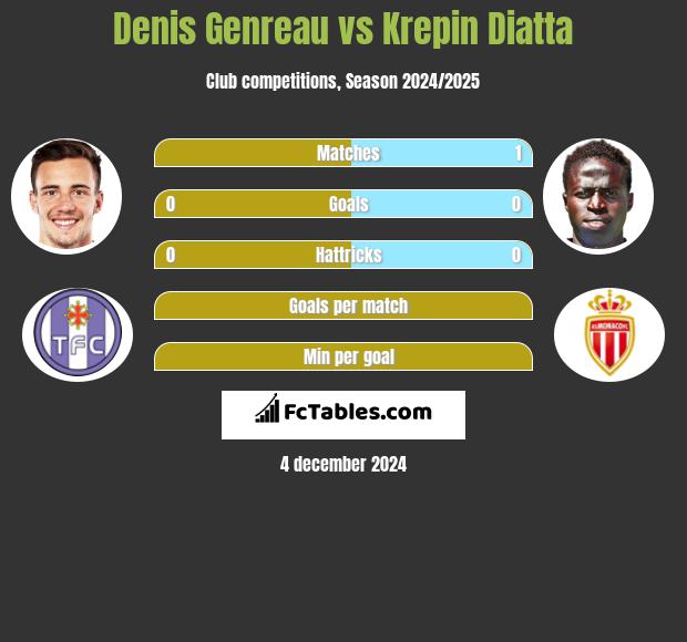 Denis Genreau vs Krepin Diatta h2h player stats