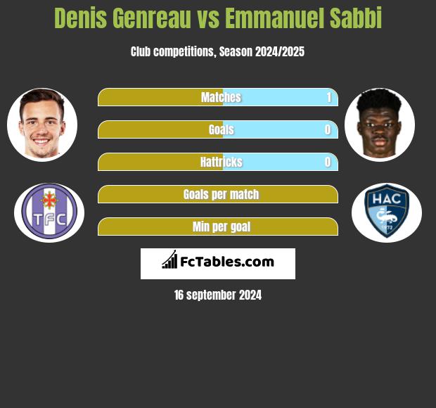 Denis Genreau vs Emmanuel Sabbi h2h player stats