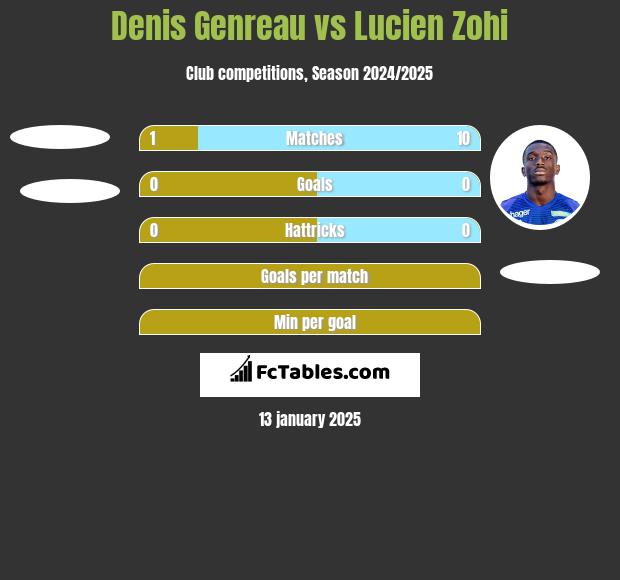 Denis Genreau vs Lucien Zohi h2h player stats