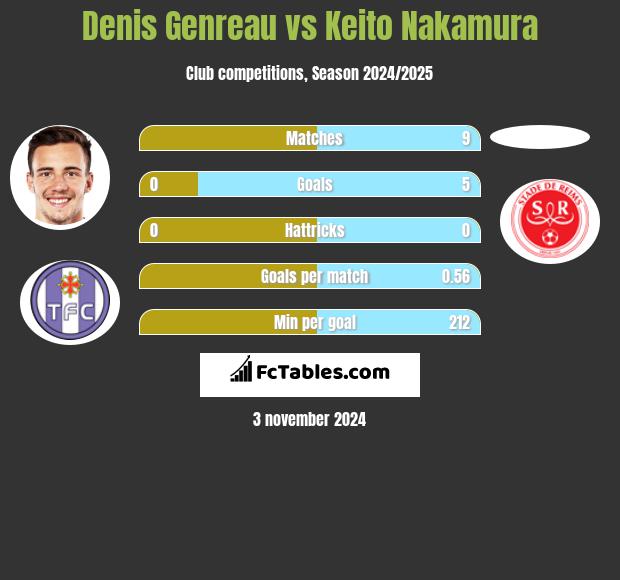 Denis Genreau vs Keito Nakamura h2h player stats