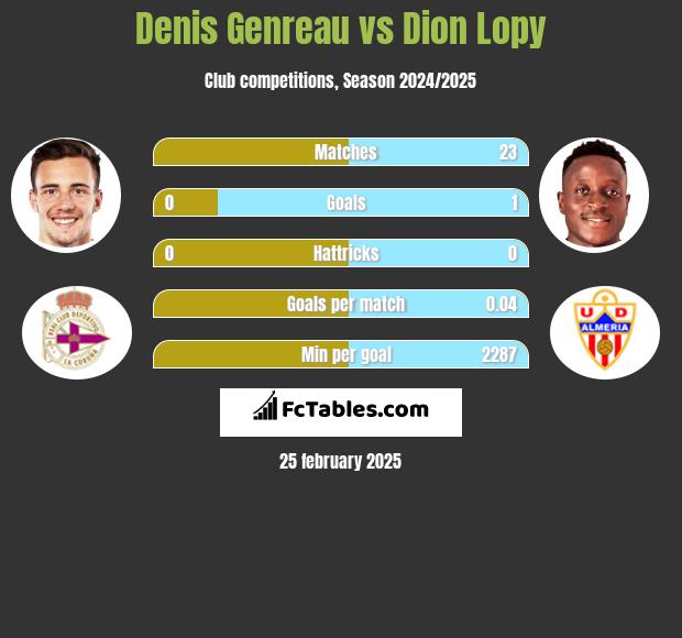 Denis Genreau vs Dion Lopy h2h player stats