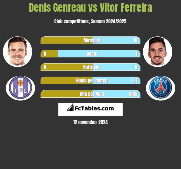 Denis Genreau vs Vitor Ferreira h2h player stats