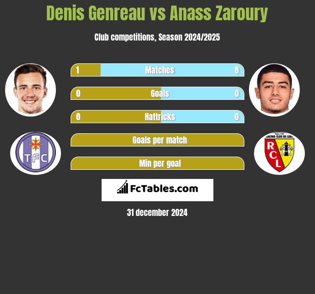 Denis Genreau vs Anass Zaroury h2h player stats