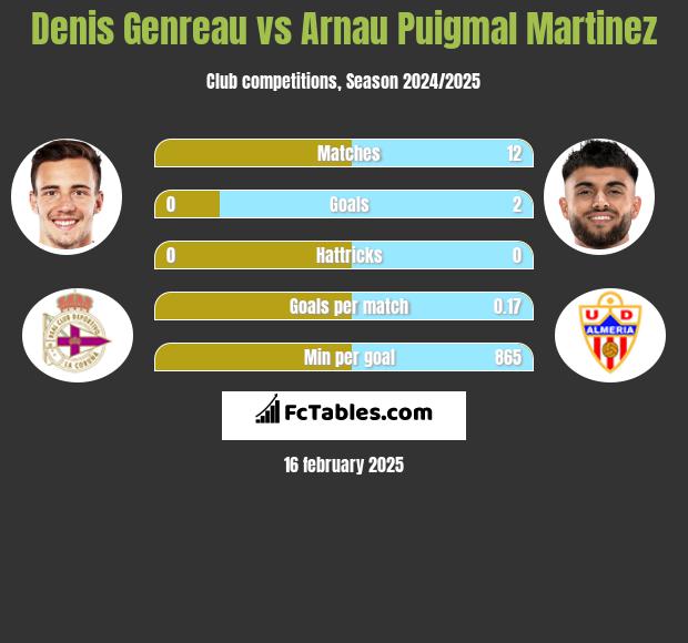 Denis Genreau vs Arnau Puigmal Martinez h2h player stats