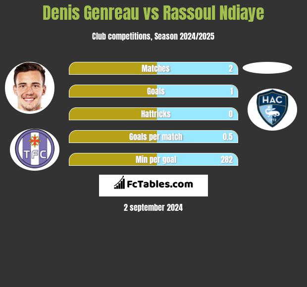 Denis Genreau vs Rassoul Ndiaye h2h player stats