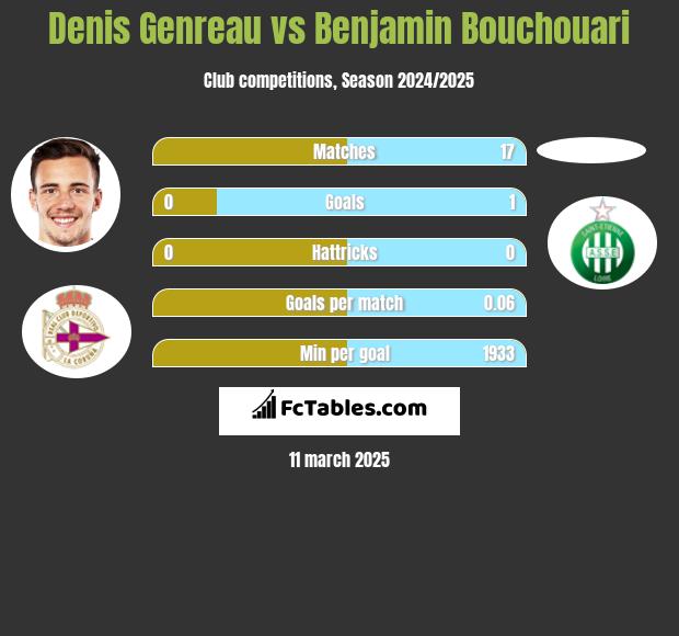 Denis Genreau vs Benjamin Bouchouari h2h player stats