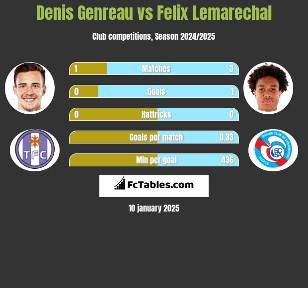 Denis Genreau vs Felix Lemarechal h2h player stats