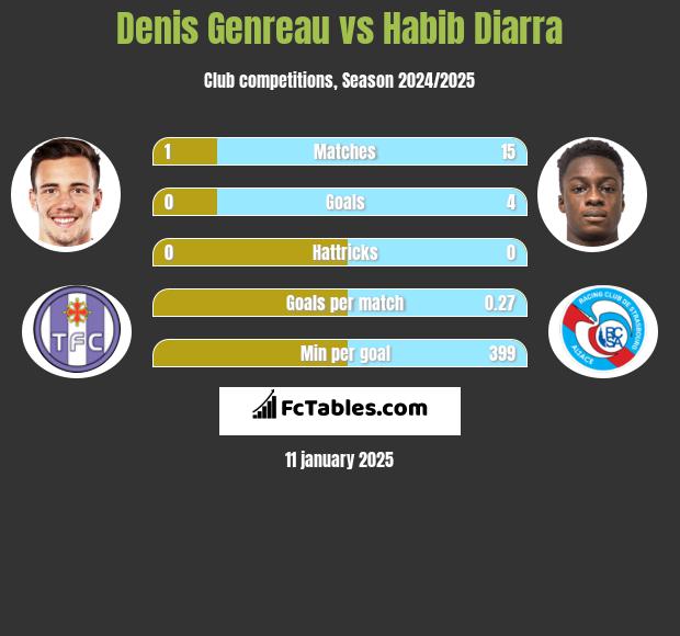 Denis Genreau vs Habib Diarra h2h player stats