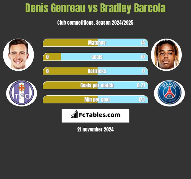 Denis Genreau vs Bradley Barcola h2h player stats