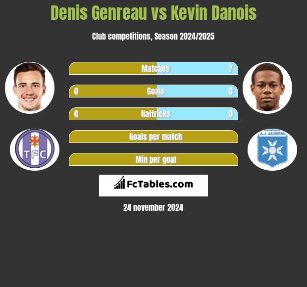 Denis Genreau vs Kevin Danois h2h player stats