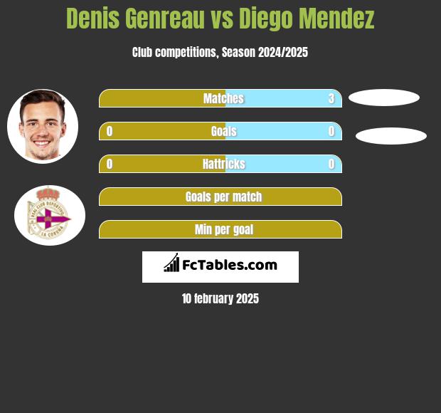 Denis Genreau vs Diego Mendez h2h player stats