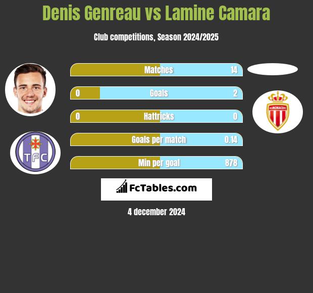 Denis Genreau vs Lamine Camara h2h player stats