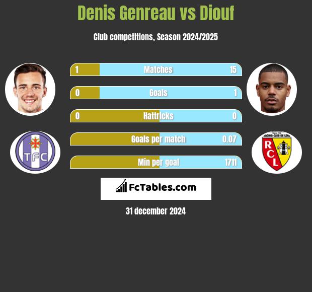 Denis Genreau vs Diouf h2h player stats