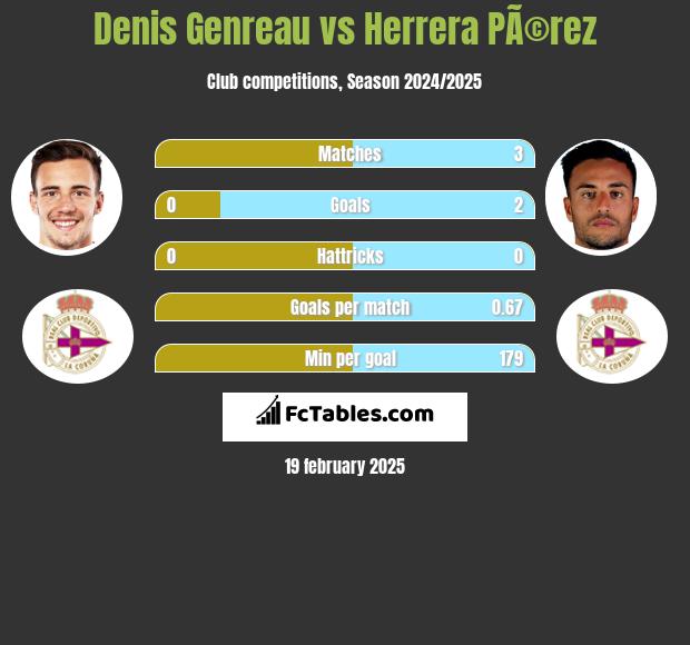 Denis Genreau vs Herrera PÃ©rez h2h player stats