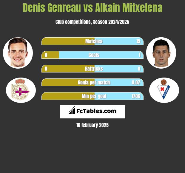 Denis Genreau vs Alkain Mitxelena h2h player stats