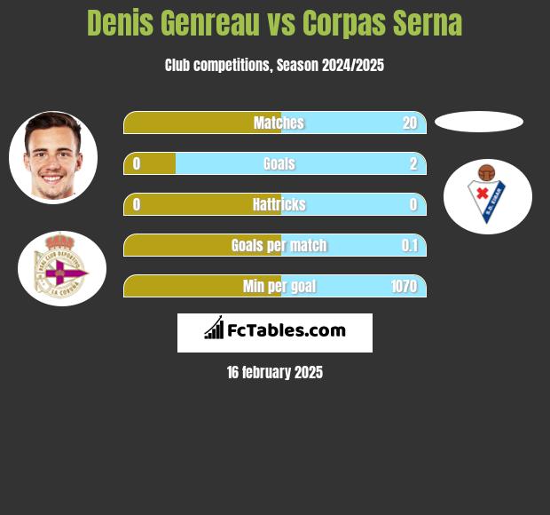 Denis Genreau vs Corpas Serna h2h player stats