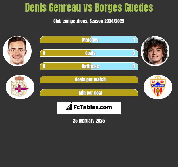 Denis Genreau vs Borges Guedes h2h player stats