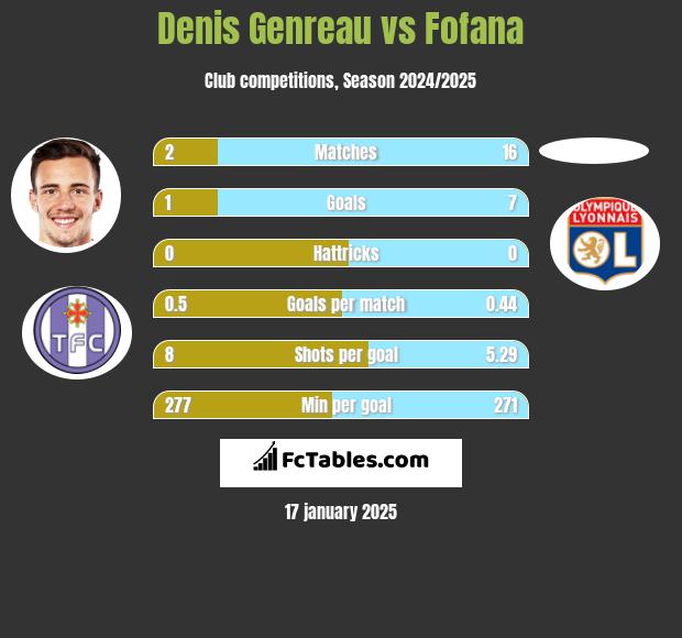 Denis Genreau vs Fofana h2h player stats