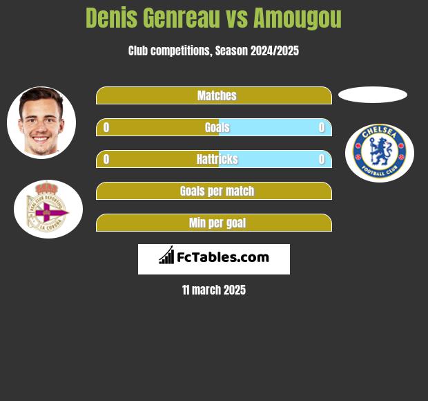 Denis Genreau vs Amougou h2h player stats