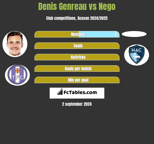 Denis Genreau vs Nego h2h player stats