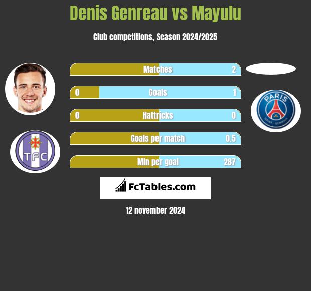 Denis Genreau vs Mayulu h2h player stats