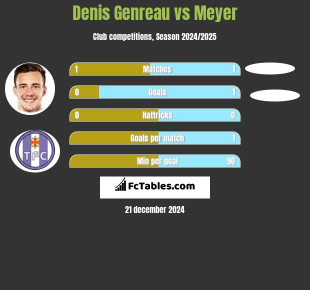 Denis Genreau vs Meyer h2h player stats