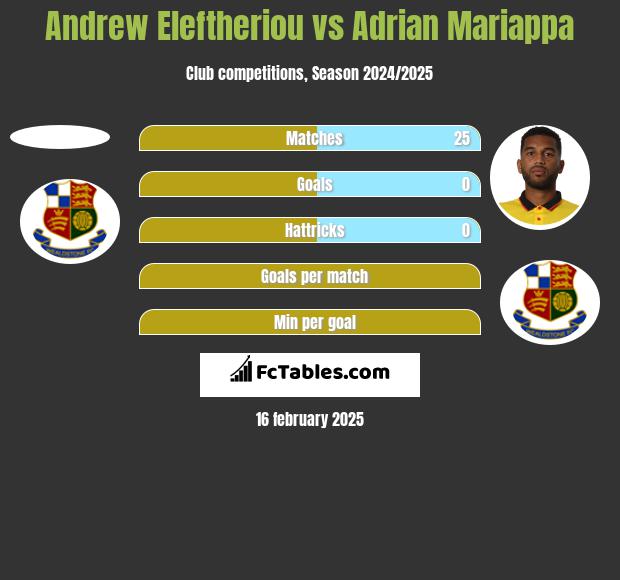 Andrew Eleftheriou vs Adrian Mariappa h2h player stats