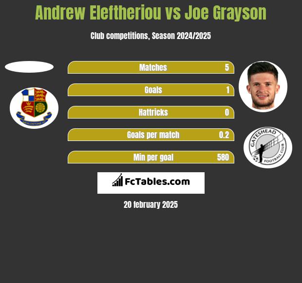 Andrew Eleftheriou vs Joe Grayson h2h player stats