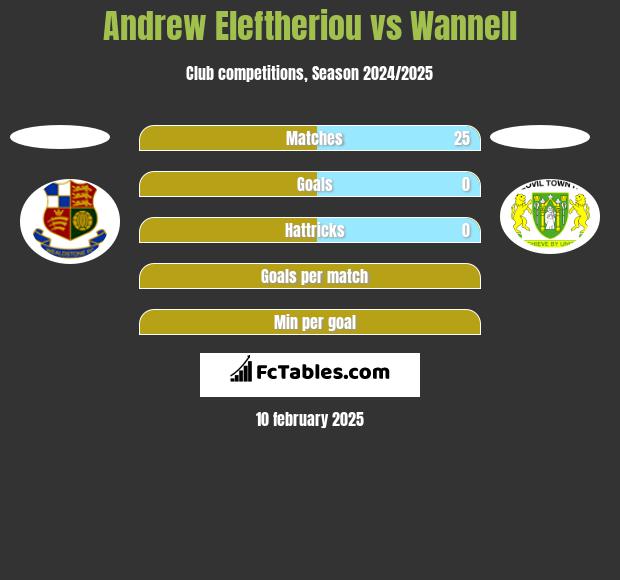 Andrew Eleftheriou vs Wannell h2h player stats