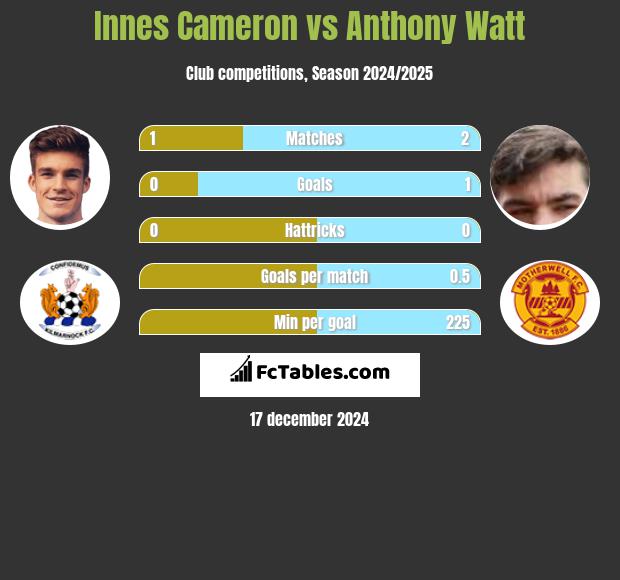 Innes Cameron vs Anthony Watt h2h player stats