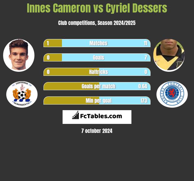 Innes Cameron vs Cyriel Dessers h2h player stats