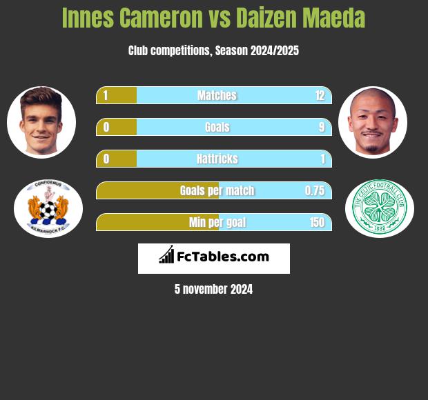 Innes Cameron vs Daizen Maeda h2h player stats